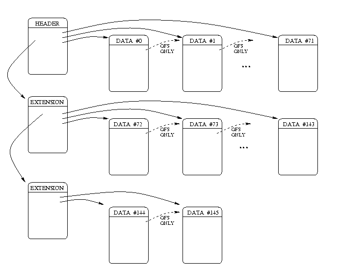 Figure : Chained lists of the blocks which store files