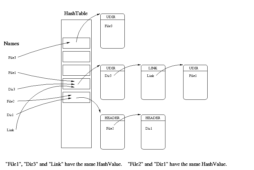 Figure : HashTable and Directory content