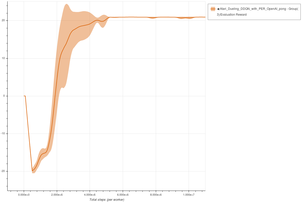 Pong Dueling DDQN with PER