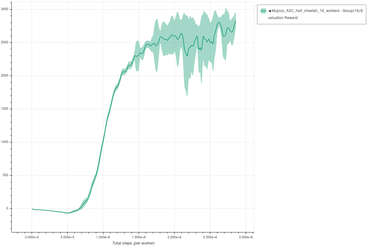 Half Cheetah A3C 16 workers
