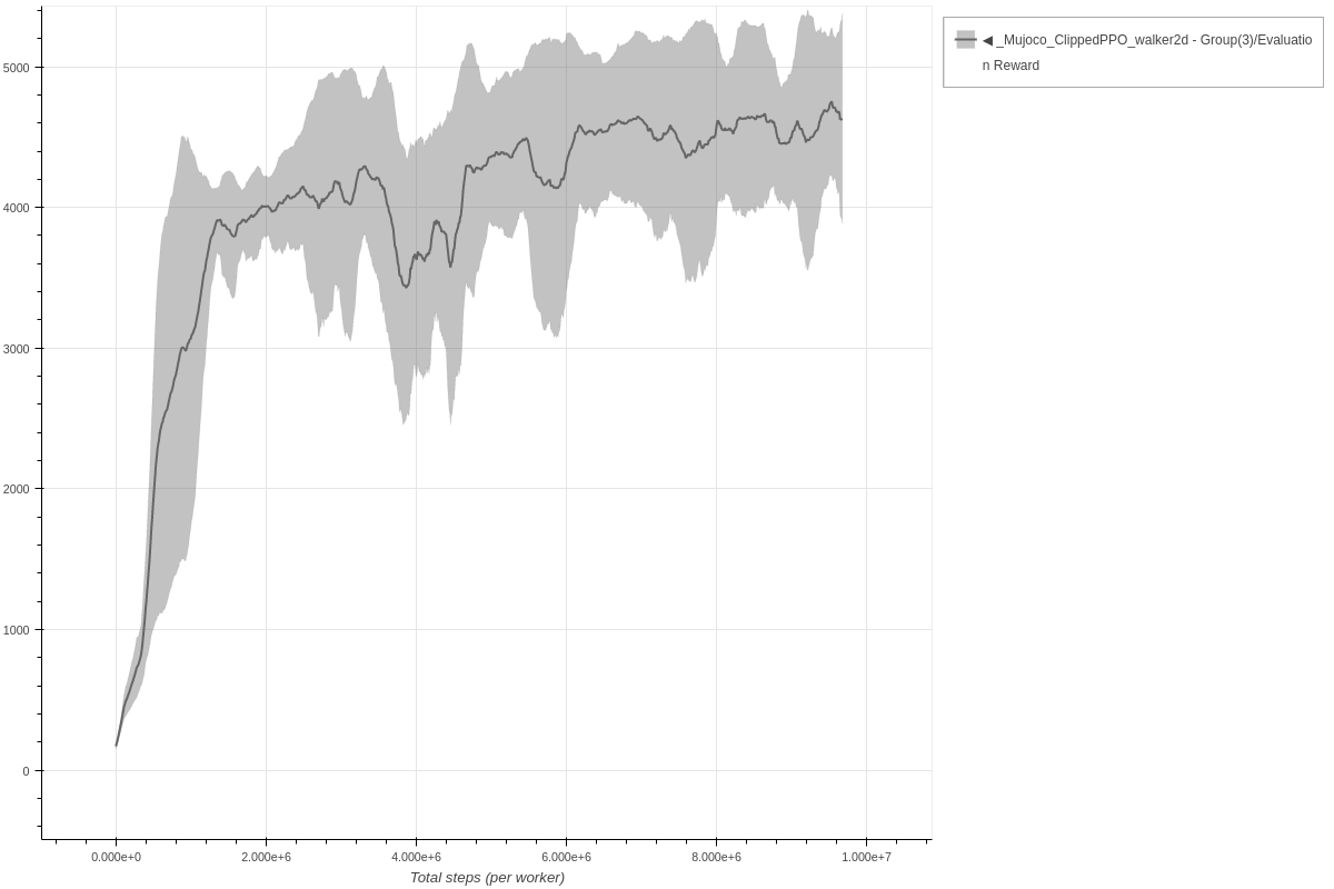 Walker 2D Clipped PPO