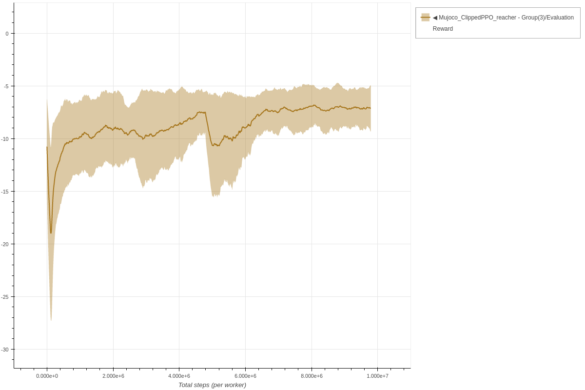 Reacher Clipped PPO