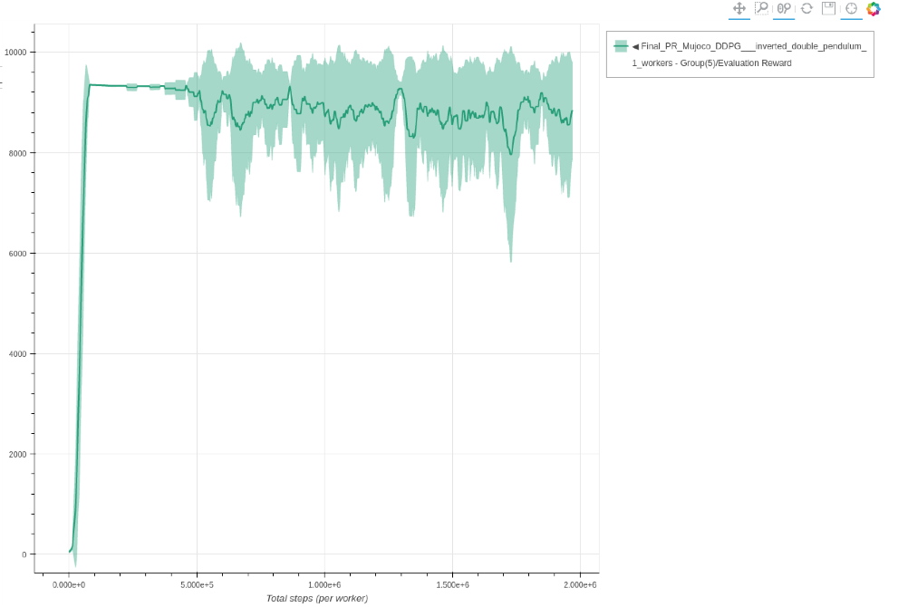 Inverted Double Pendulum DDPG