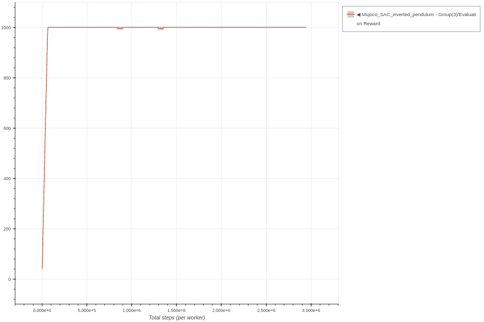 Inverted Pendulum SAC