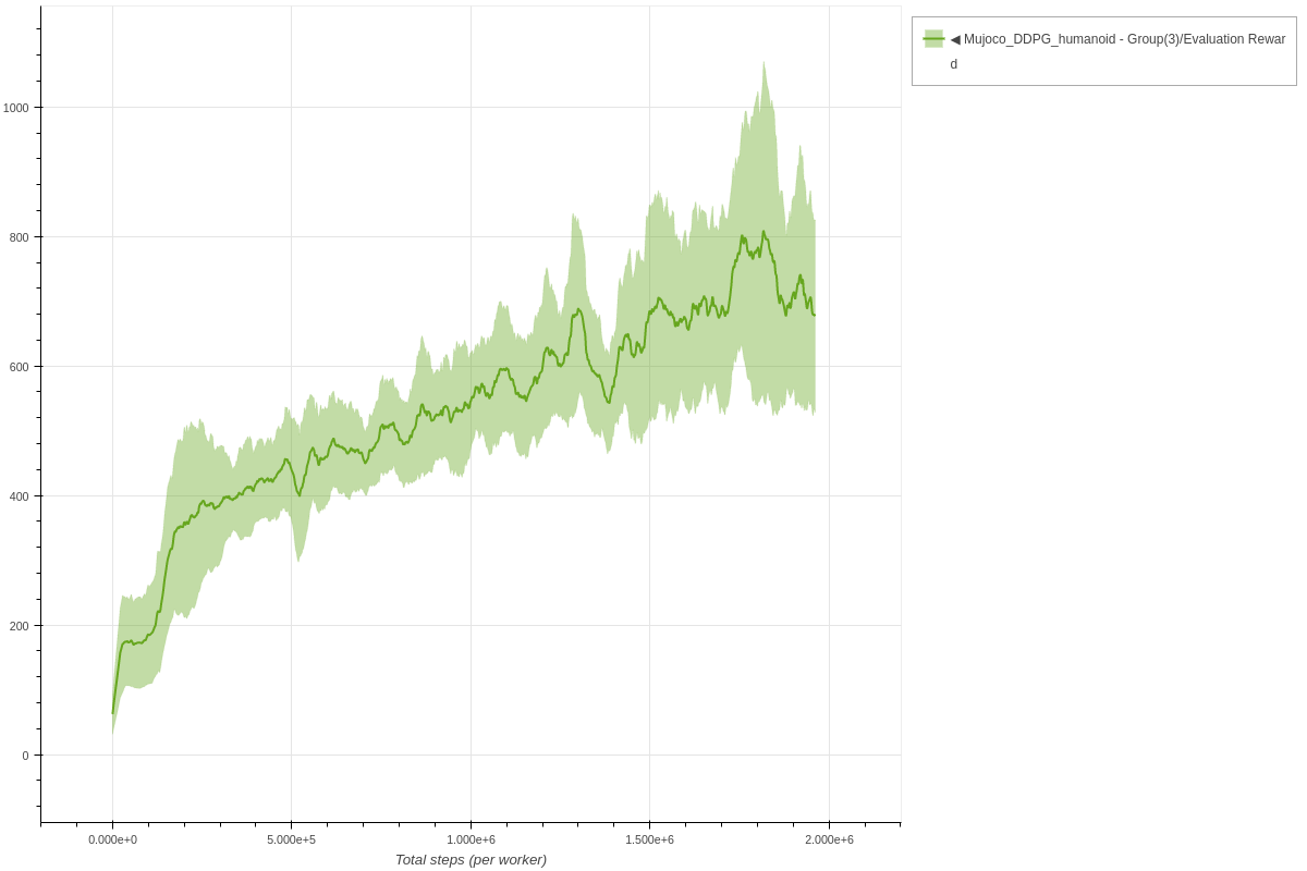 Humanoid DDPG