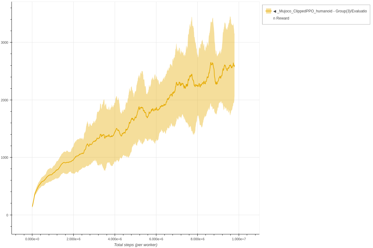 Humanoid Clipped PPO