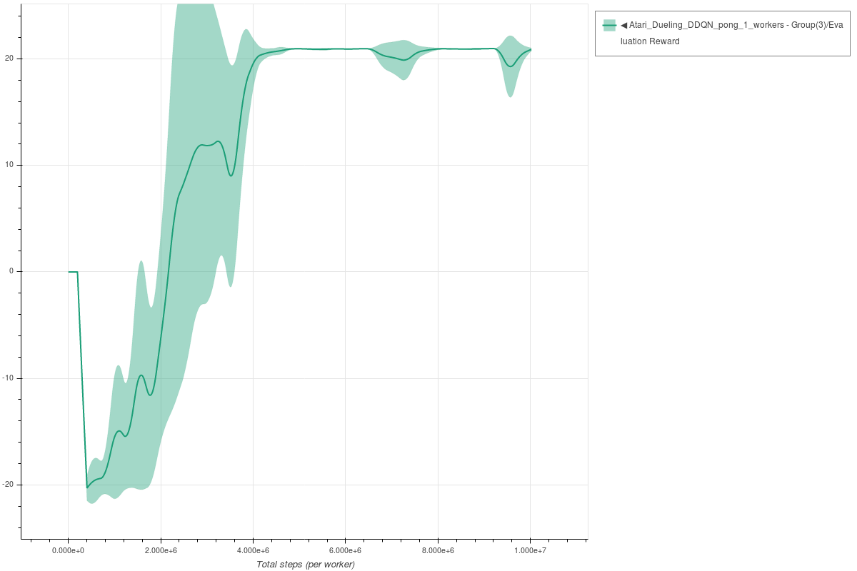 Pong Dueling DDQN
