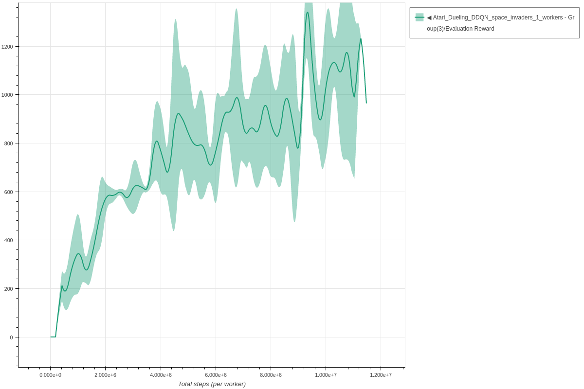Space Invaders Dueling DDQN