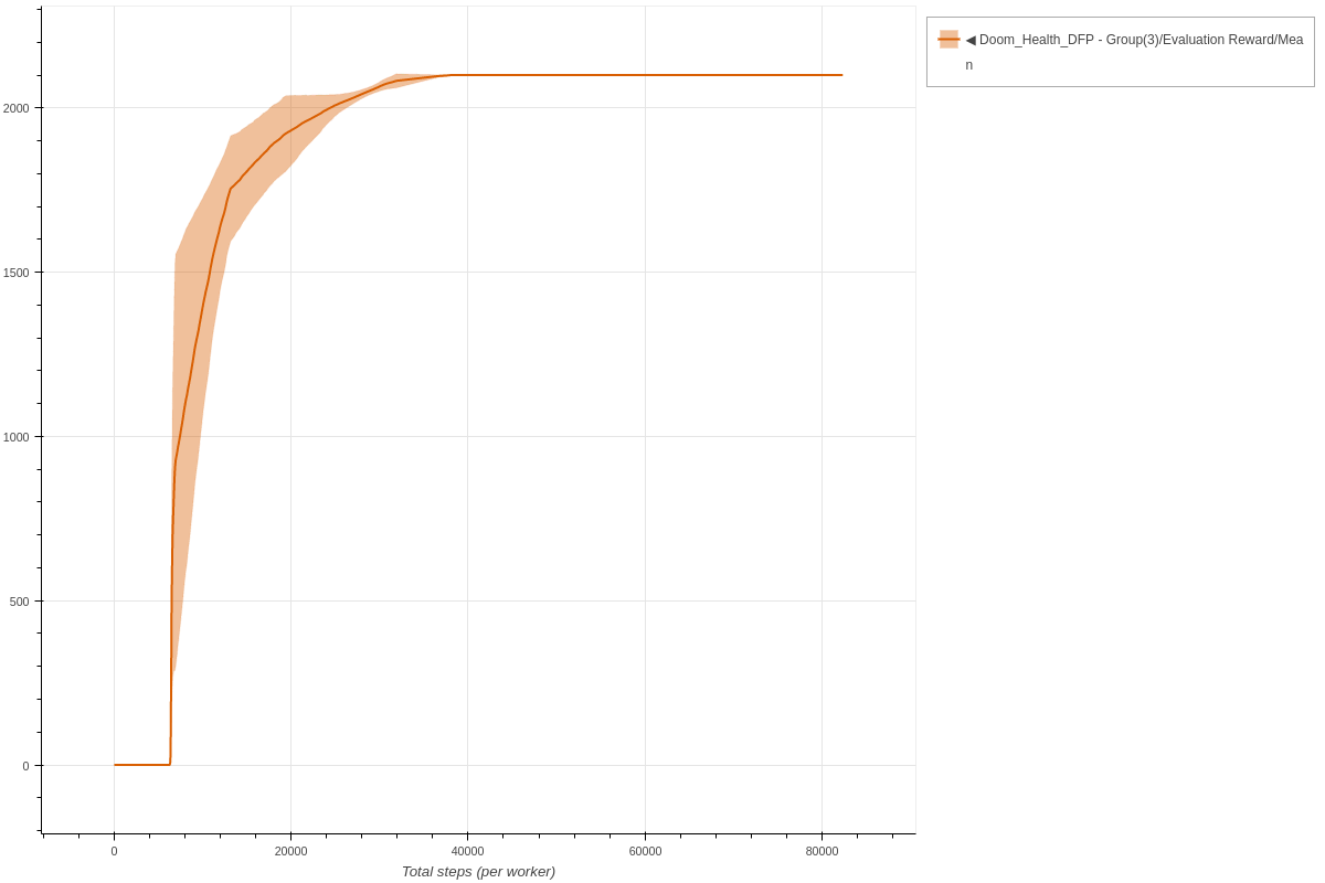 Doom Health DFP 8 workers