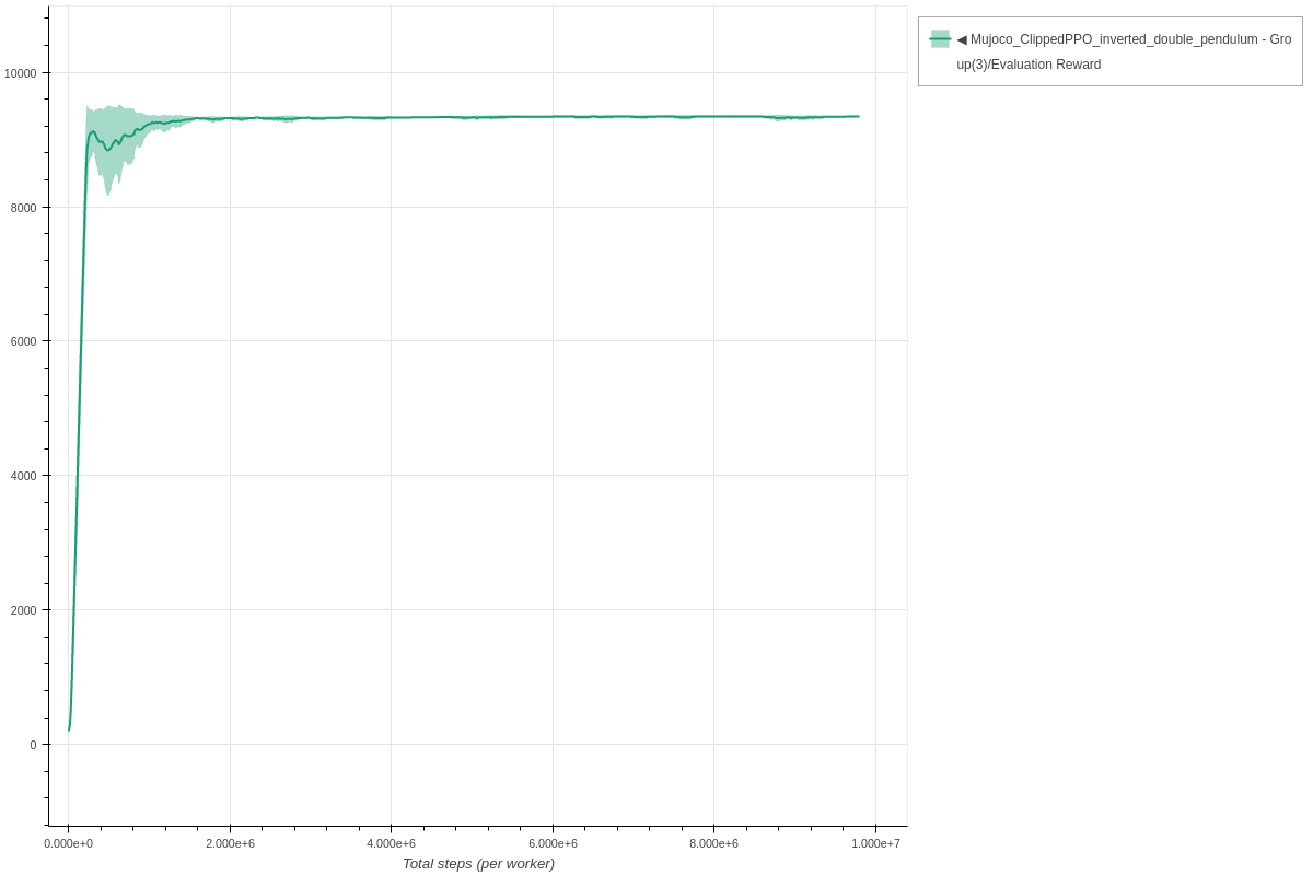 Inverted Double Pendulum Clipped PPO