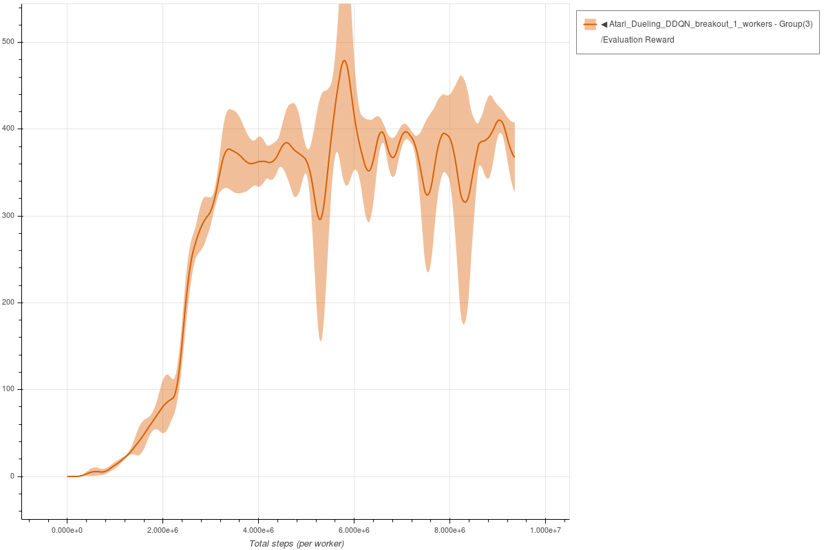 Breakout Dueling DDQN