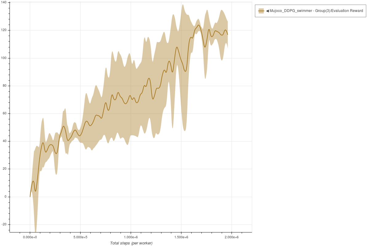 Swimmer DDPG