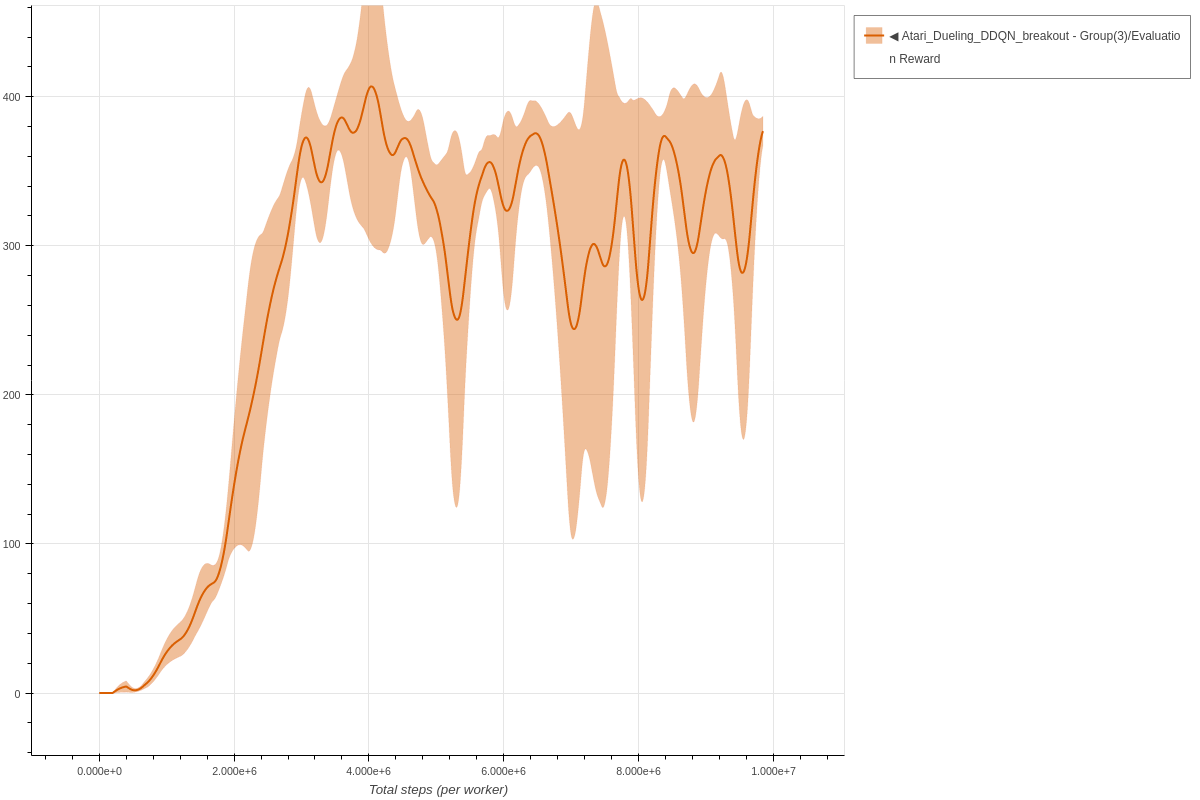 Breakout Dueling DDQN