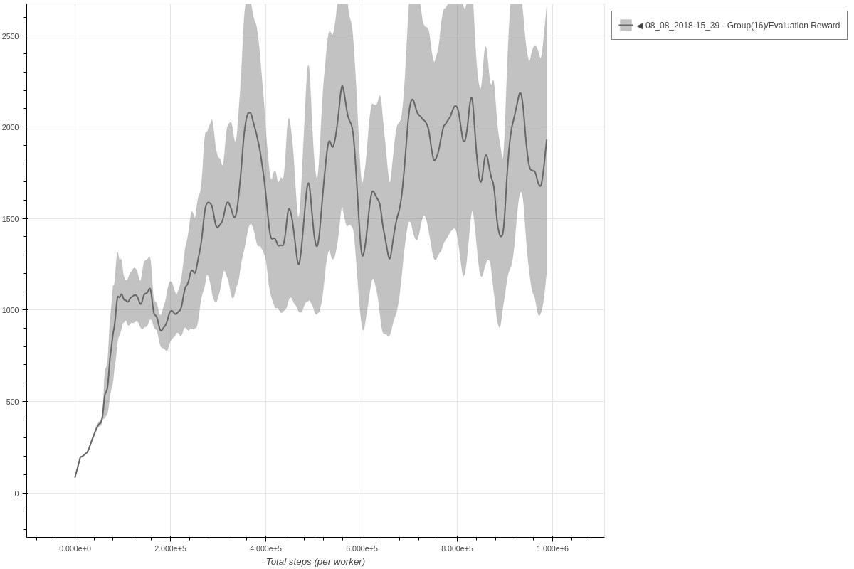 Hopper A3C 16 workers