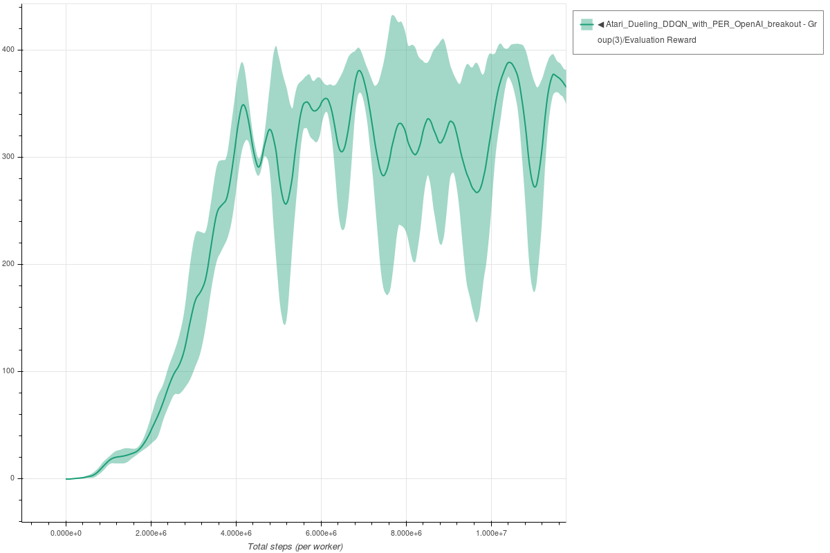 Breakout Dueling DDQN with PER