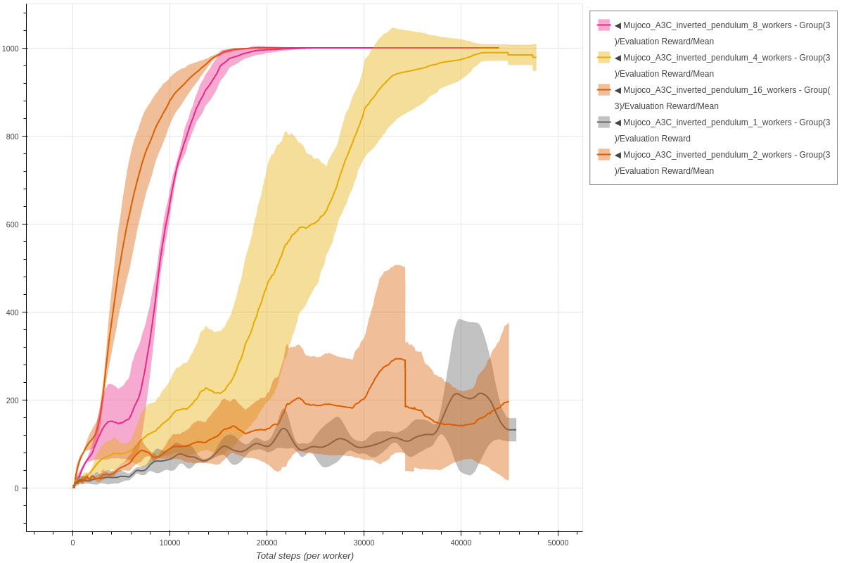 Inverted Pendulum A3C