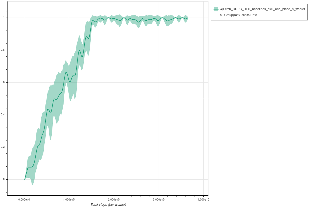 Fetch DDPG HER Pick And Place 8 Workers