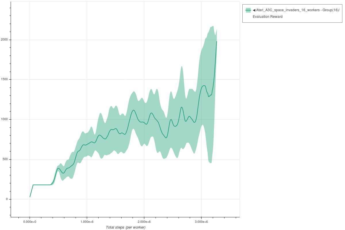 Space Invaders A3C 16 workers