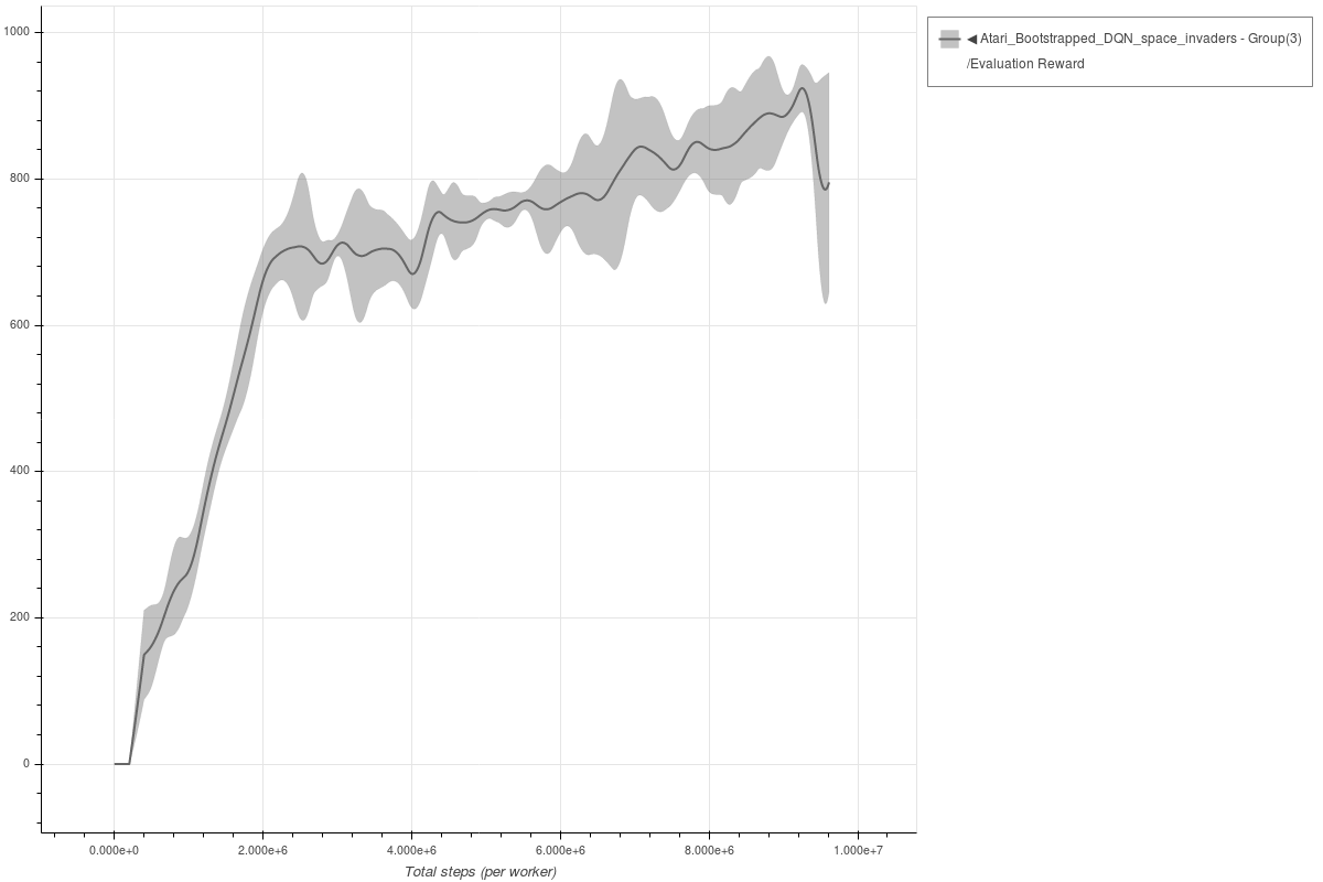 Space Invaders Bootstrapped DQN
