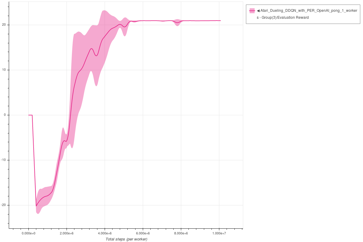 Pong Dueling DDQN with PER
