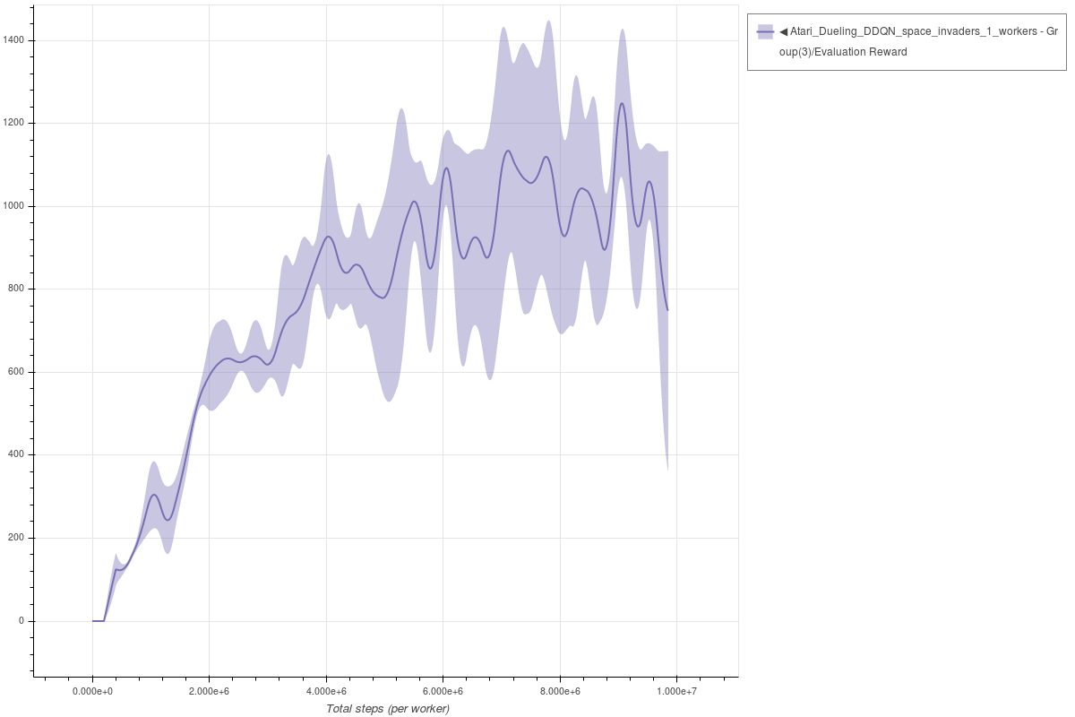 Space Invaders Dueling DDQN