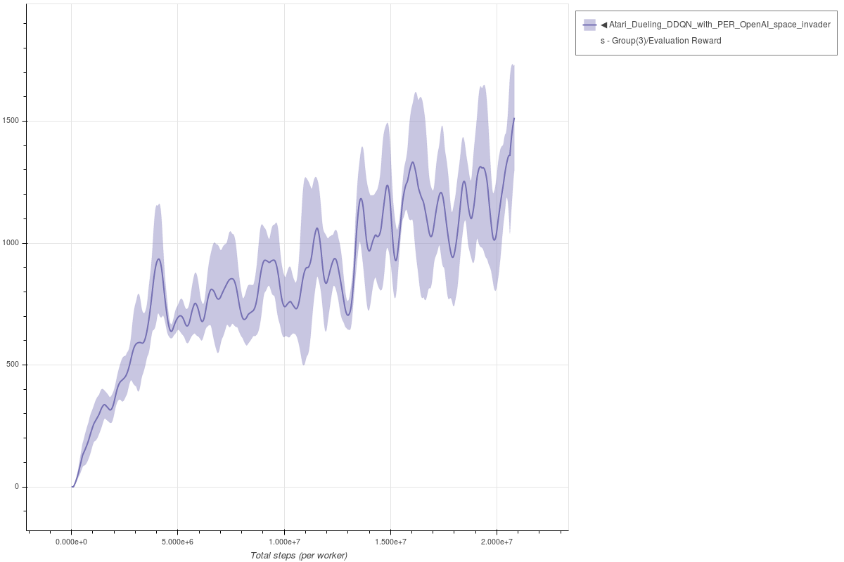 Space Invaders Dueling DDQN with PER