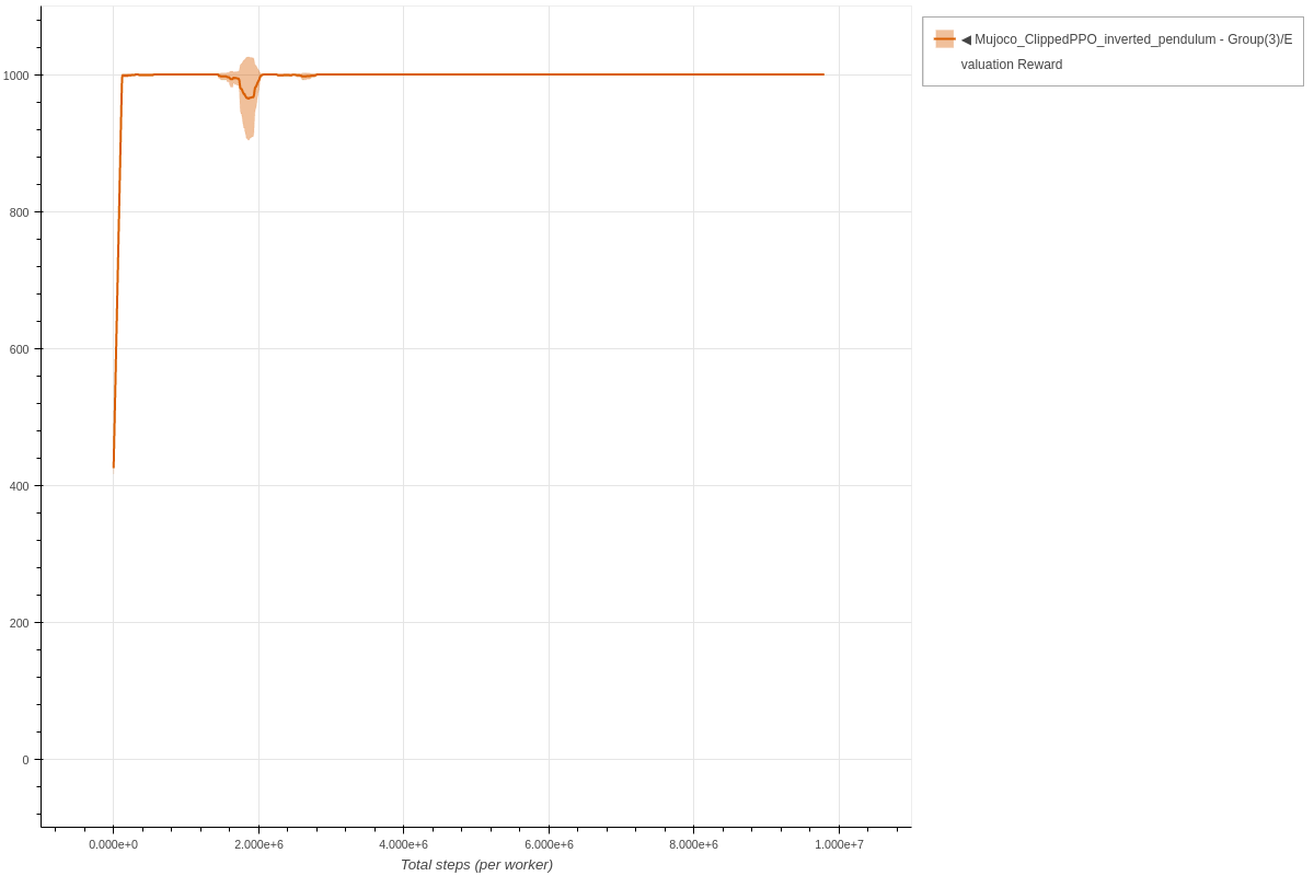 Inverted Pendulum Clipped PPO
