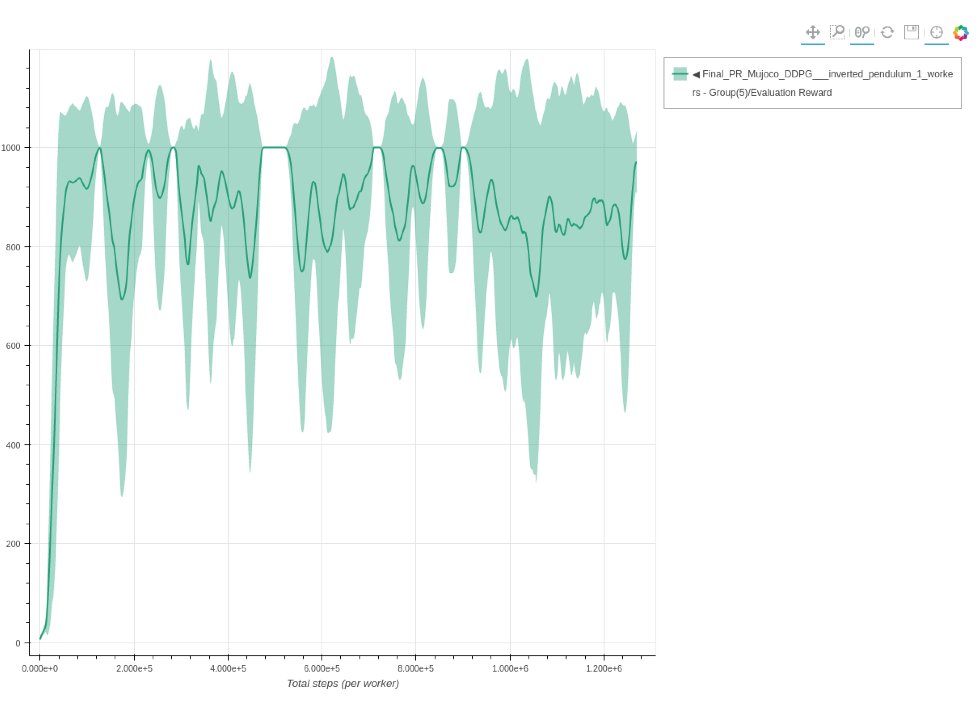 Inverted Pendulum DDPG