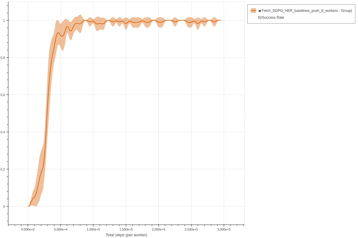 Fetch DDPG HER Push 8 Worker