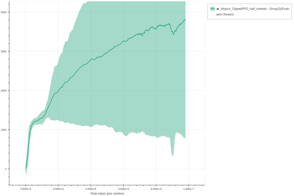 Half Cheetah Clipped PPO