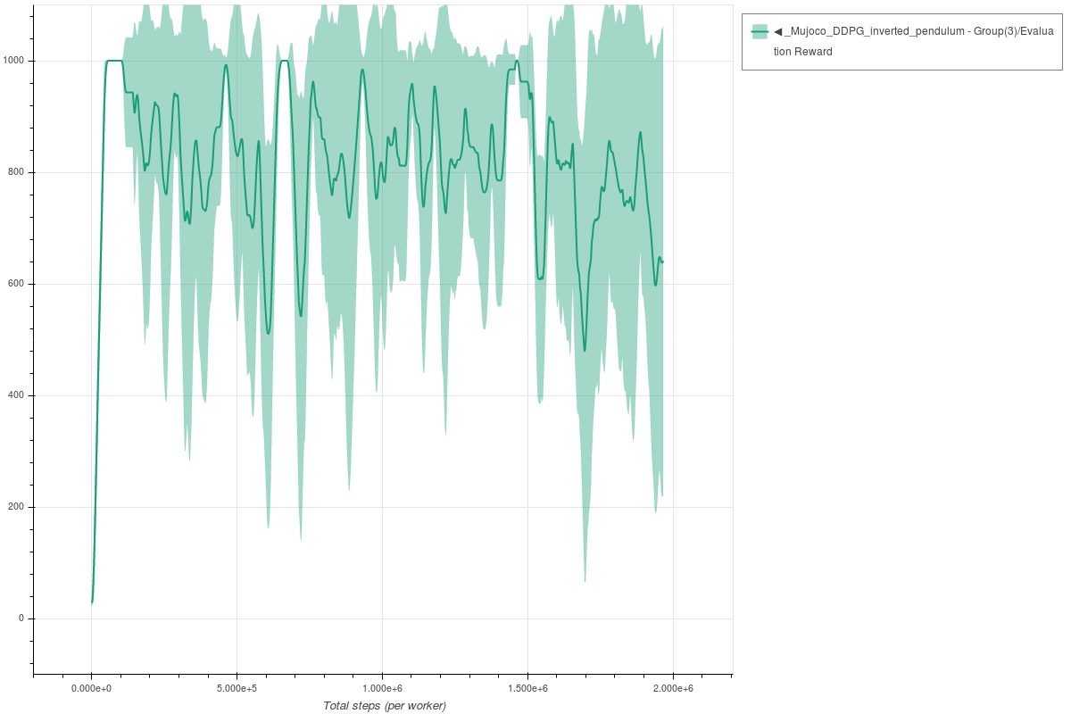 Inverted Pendulum DDPG