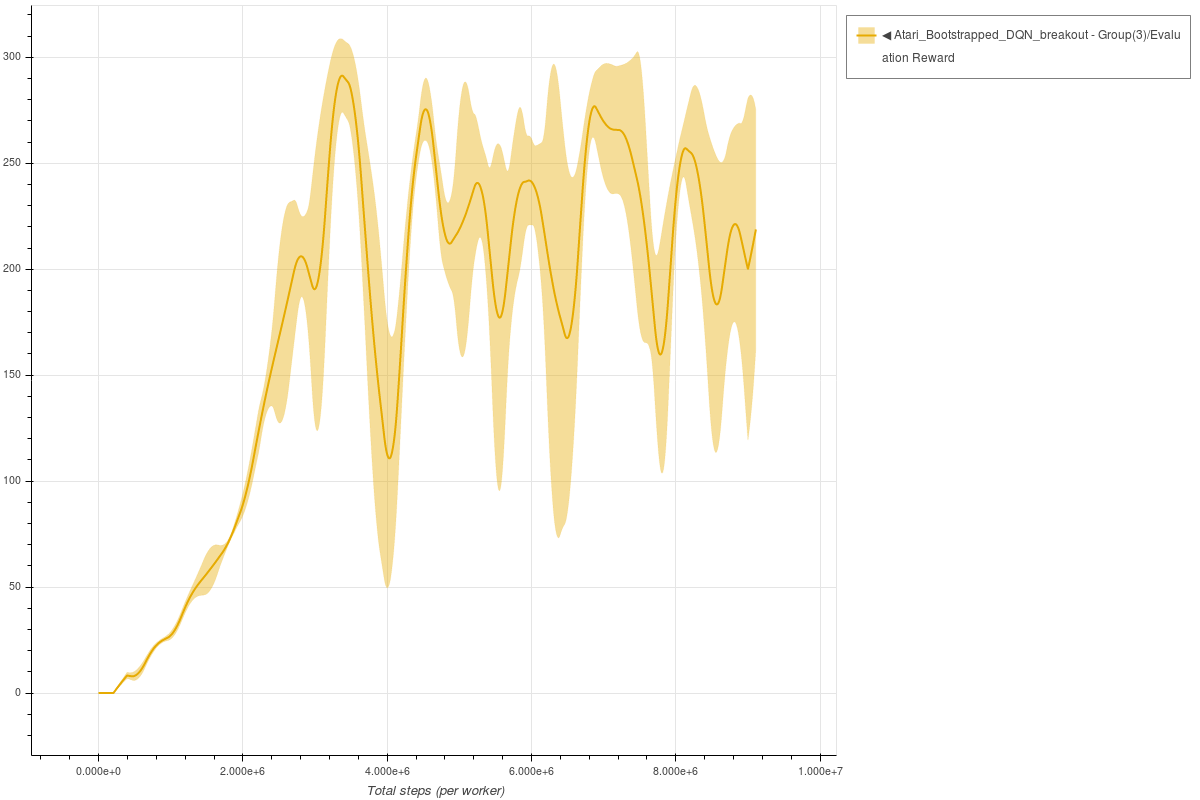 Breakout Bootstrapped DQN