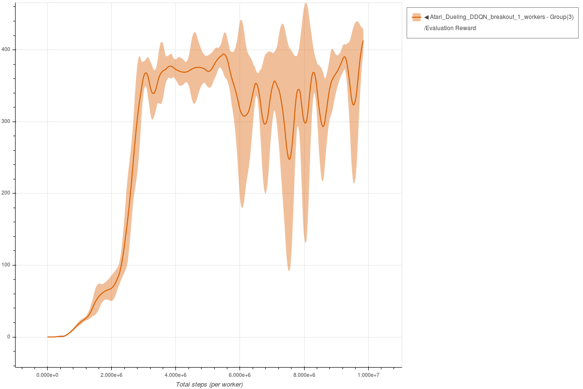 Breakout Dueling DDQN