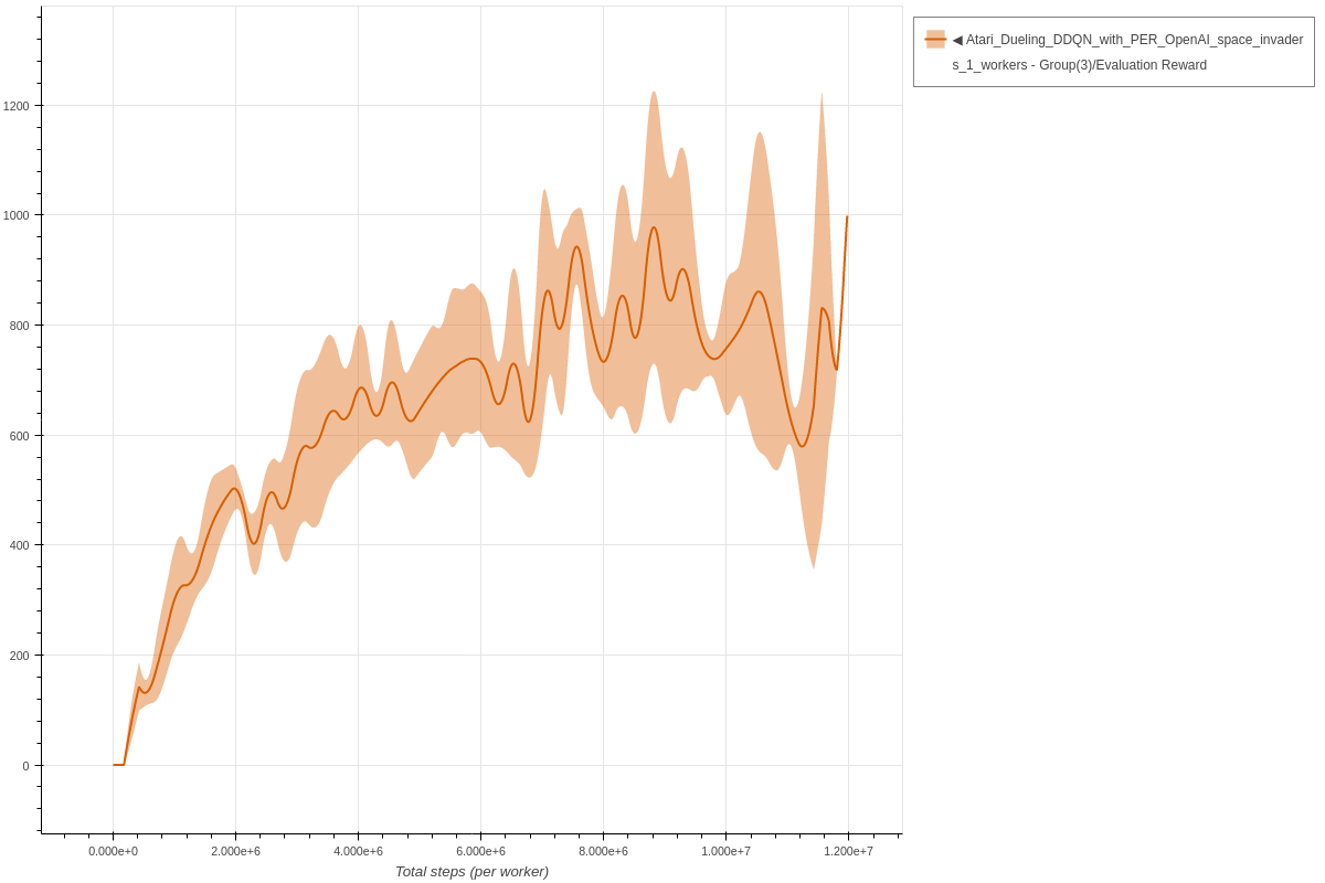 Space Invaders Dueling DDQN with PER