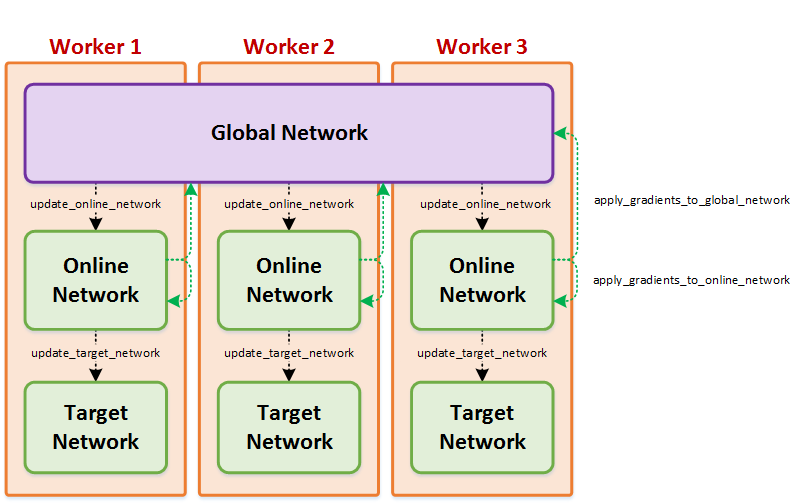 Distributed Training