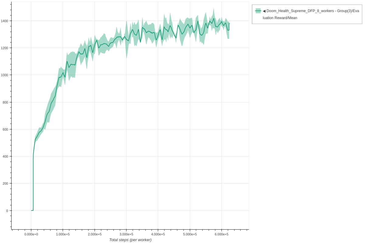 Doom Health Supreme DFP 8 workers
