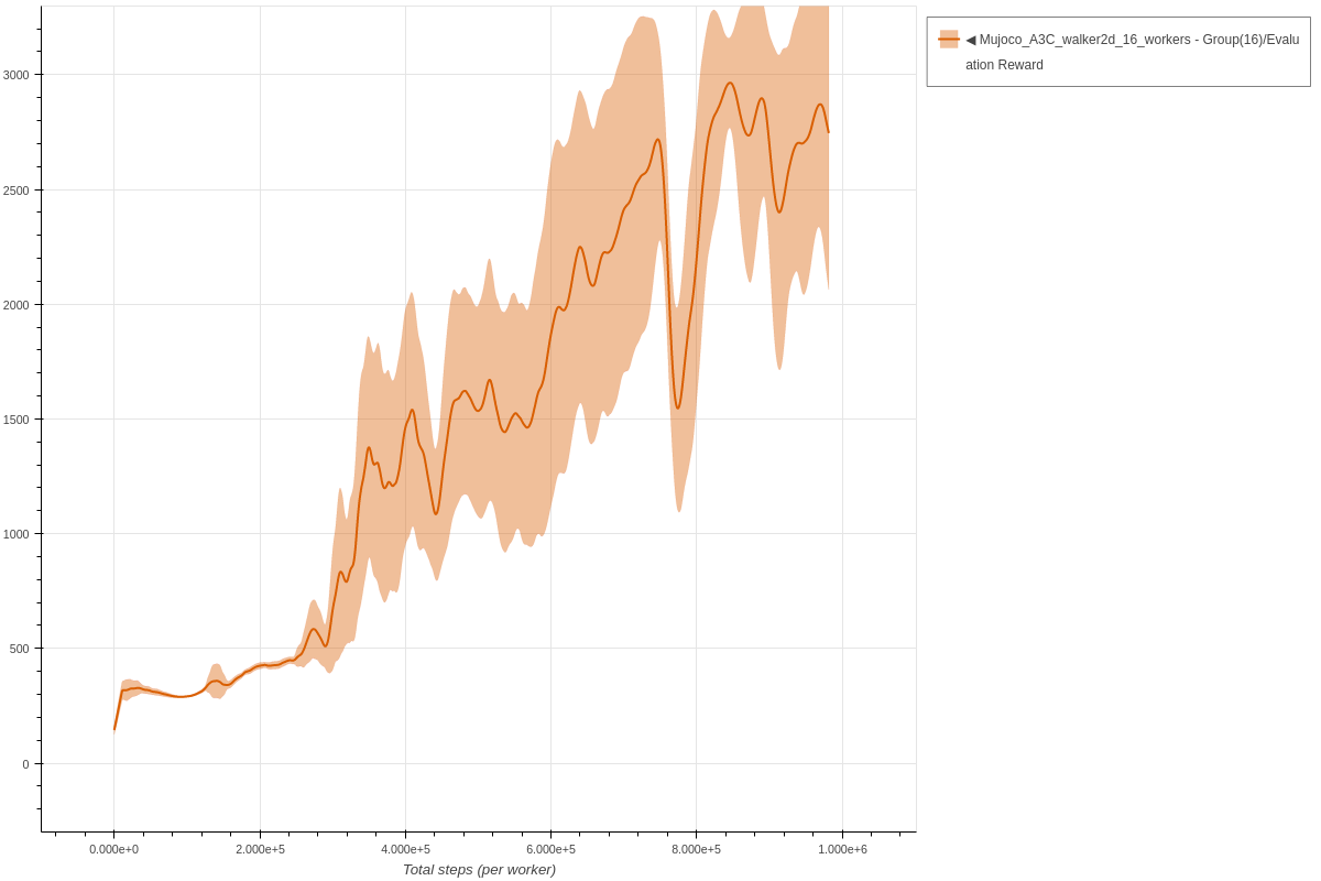 Walker2D A3C 16 workers