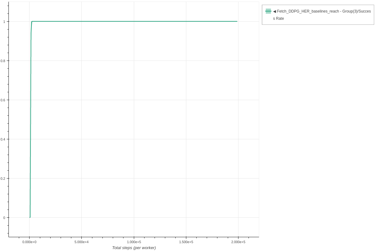 Fetch DDPG HER Reach 1 Worker