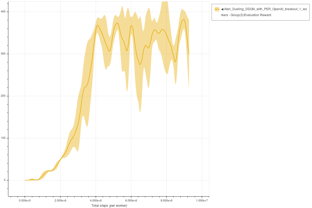 Breakout Dueling DDQN with PER